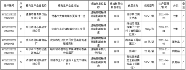 通榆县市场监督管理局2021年普通食品监督抽检信息公示表（第三批）——粮食加工品